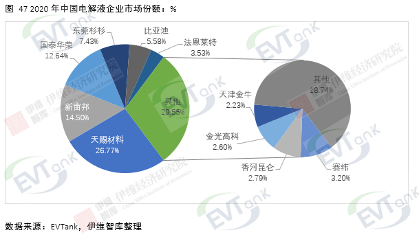 去年全球電解液出貨量達33.4萬噸 行業再次進入價量齊升階段