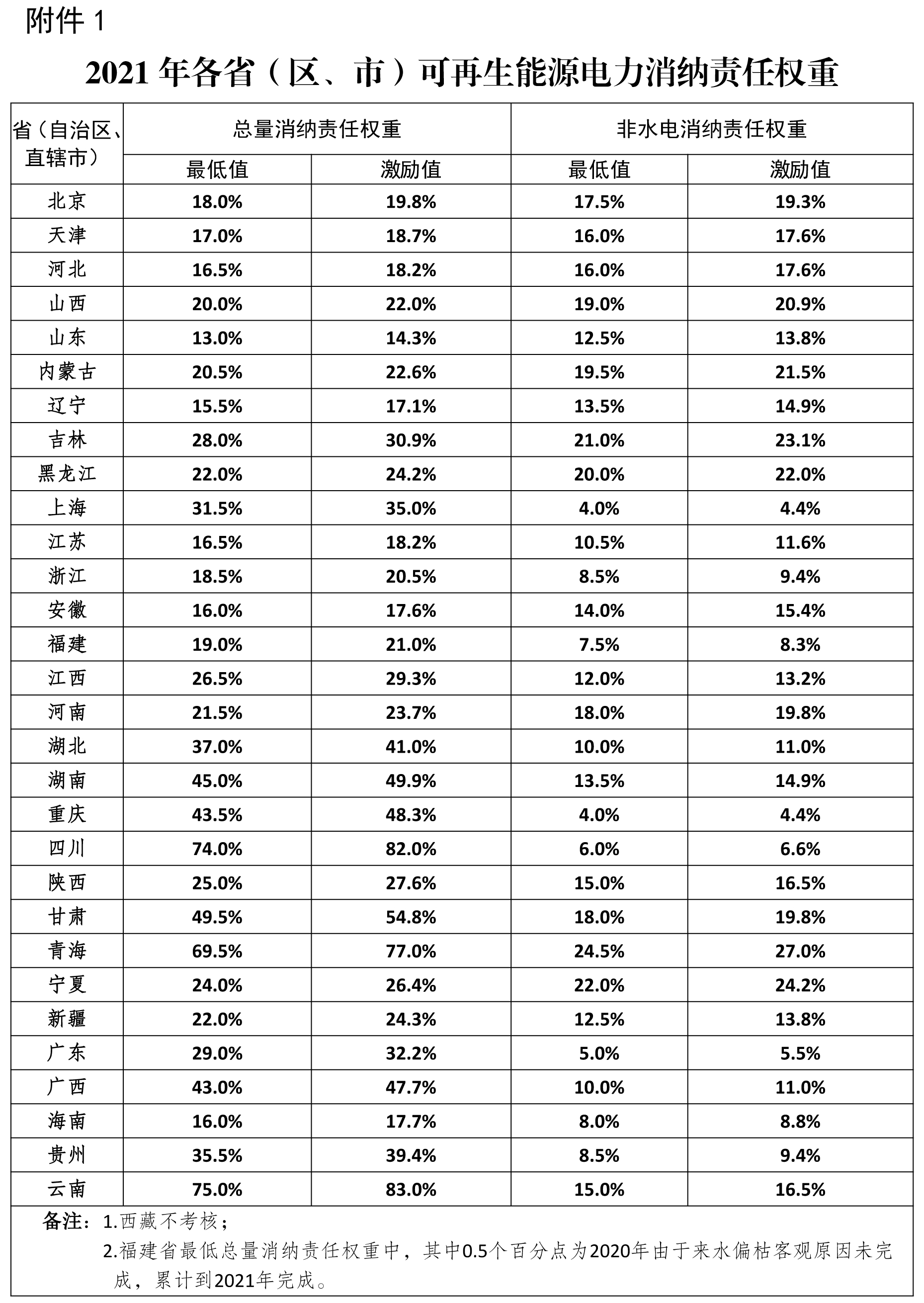 1.2021年各省（區、市）可再生能源電力消納責任權重
