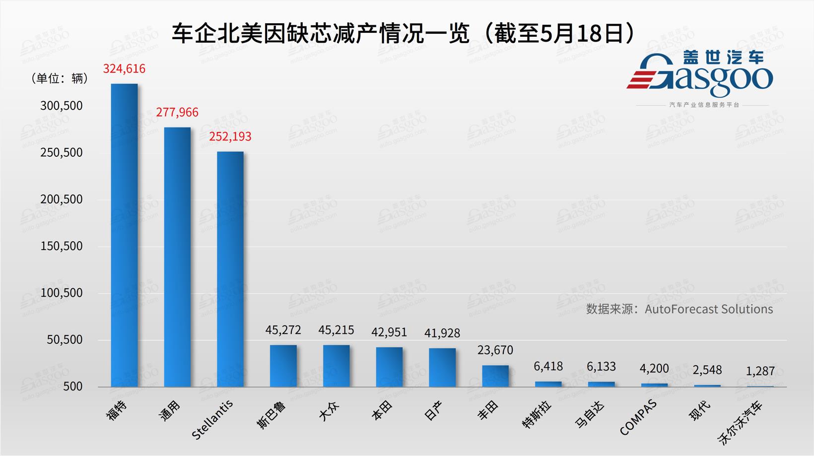 芯片危機蔓延：底特律三巨頭減產超85萬輛 福特F系損失10萬輛