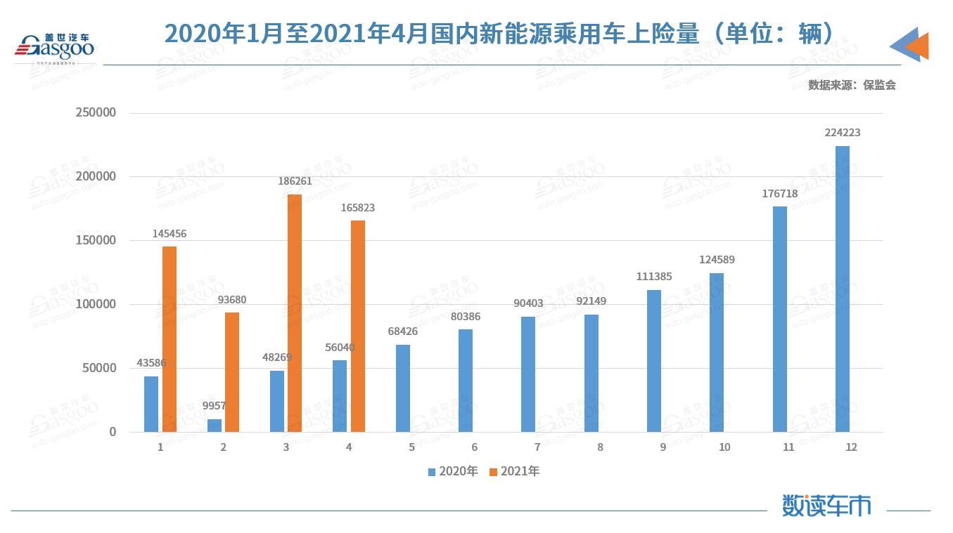 國內(nèi)新能源市場近半車型4月上險不足百輛 特斯拉上險量腰斬 國內(nèi)新能源市場近半車型4月上險不足百輛 特斯拉上險量腰斬