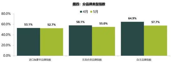 5月庫存預警指數52.9% 新能源車保值率回升