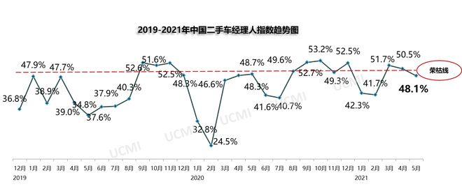 5月庫存預警指數52.9% 新能源車保值率回升