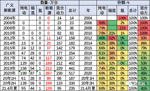 1-4月世界新能源車銷量達(dá)139萬 中國貢獻(xiàn)增量65%