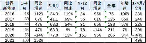 1-4月世界新能源車銷量達(dá)139萬 中國貢獻(xiàn)增量65% 1-4月世界新能源車銷量達(dá)139萬 中國貢獻(xiàn)增量65%