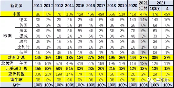 1-4月世界新能源車銷量達(dá)139萬 中國貢獻(xiàn)增量65% 1-4月世界新能源車銷量達(dá)139萬 中國貢獻(xiàn)增量65%