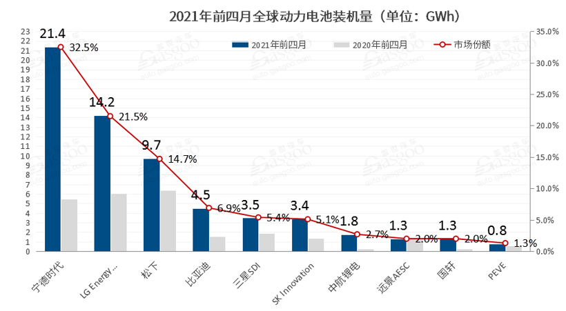 2021年前四月動力電池裝機量較2020年同期增長明顯