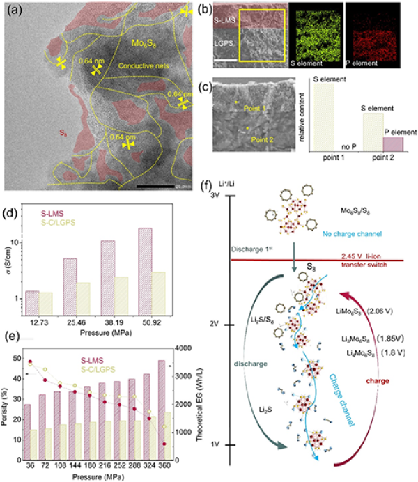 固態(tài)電池,鋰電池,正極材料