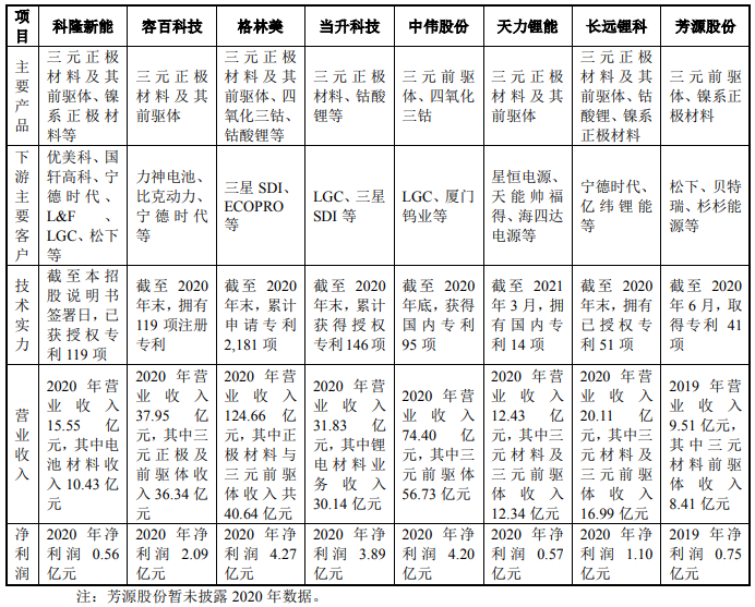 科隆新能同行業公司經營情況比較 科隆新能同行業公司經營情況比較