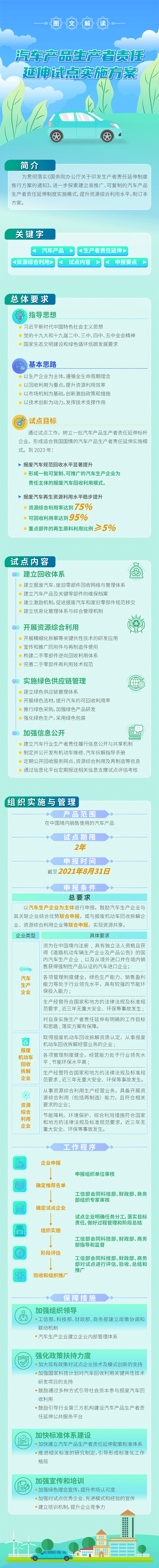 一圖讀懂：汽車產品生產者責任延伸試點實施方案