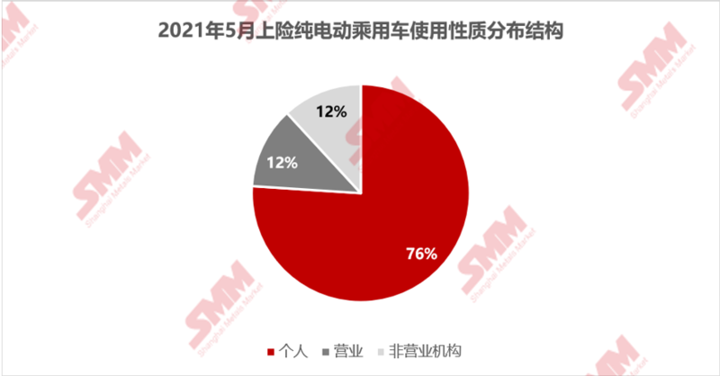 5月新能源汽車上險環增6.68% 純電汽車仍為主要驅動因素 5月新能源汽車上險環增6.68% 純電汽車仍為主要驅動因素