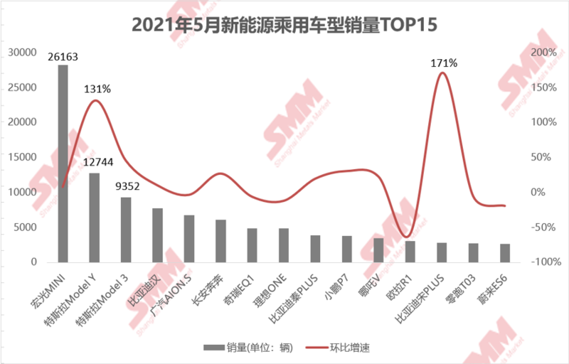 5月新能源汽車上險環增6.68% 純電汽車仍為主要驅動因素 5月新能源汽車上險環增6.68% 純電汽車仍為主要驅動因素