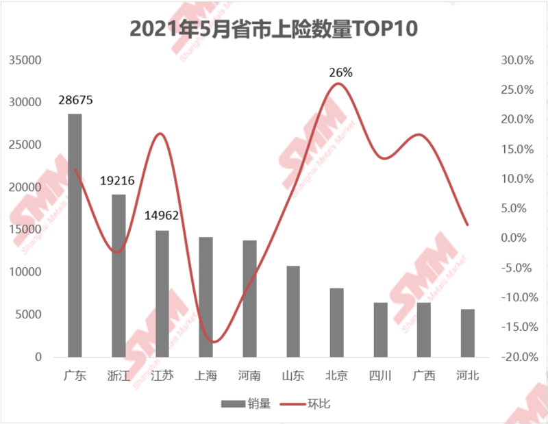 5月新能源汽車上險環增6.68% 純電汽車仍為主要驅動因素 5月新能源汽車上險環增6.68% 純電汽車仍為主要驅動因素