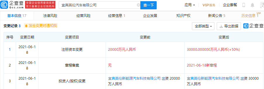 吉利汽車關聯公司注冊資本增至3億元 增幅50%