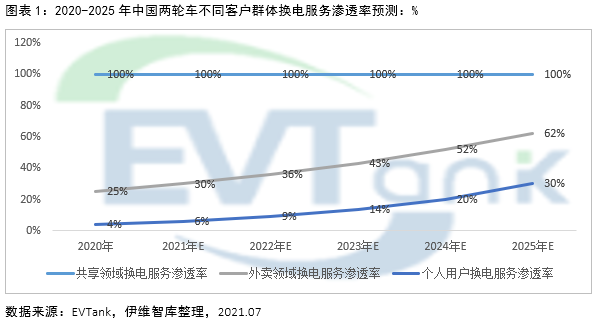 2025年電動兩輪車換電市場規?；蜻_1326億 帶動鋰電池增量需求達10.9GWh
