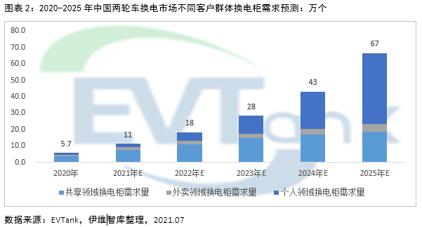 2025年電動兩輪車換電市場規?；蜻_1326億 帶動鋰電池增量需求達10.9GWh