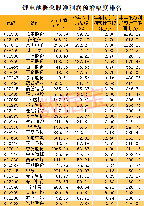 鋰電池概念鈷業(yè)績預增