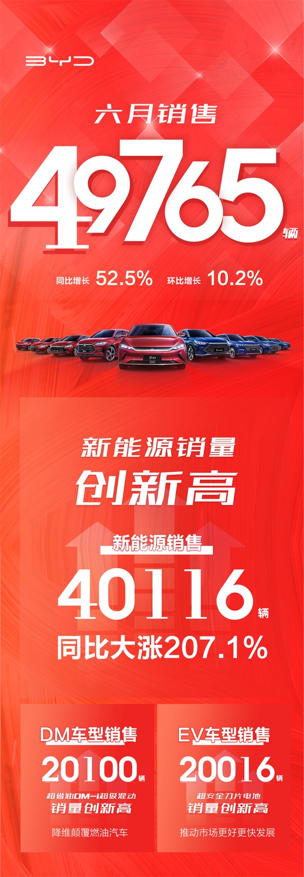 比亞迪6月新能源乘用車銷量創(chuàng)歷史新高 上半年完美收官