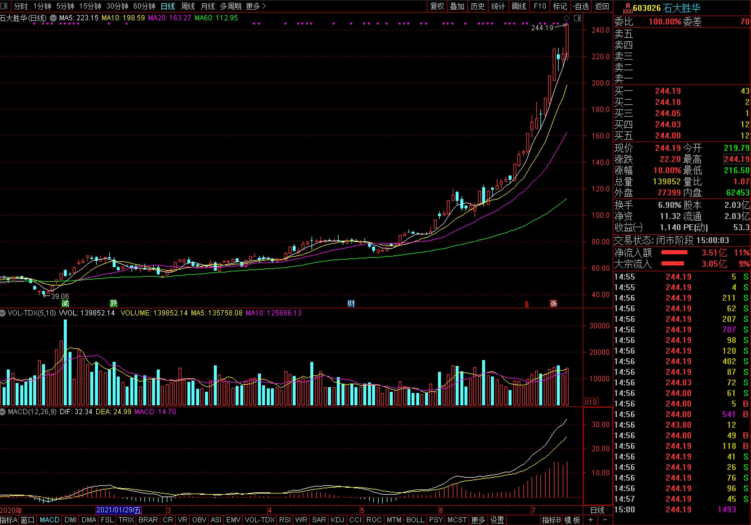 石大勝華股價暴漲 低調東營投資人常浩浮盈超37億! 石大勝華股價暴漲 低調東營投資人常浩浮盈超37億!