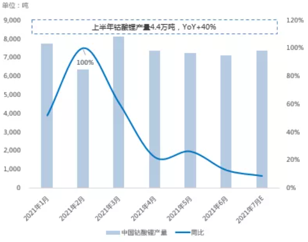  5G趨勢帶動，上半年鈷酸鋰供應量同比增加40% 數據來源：SMM