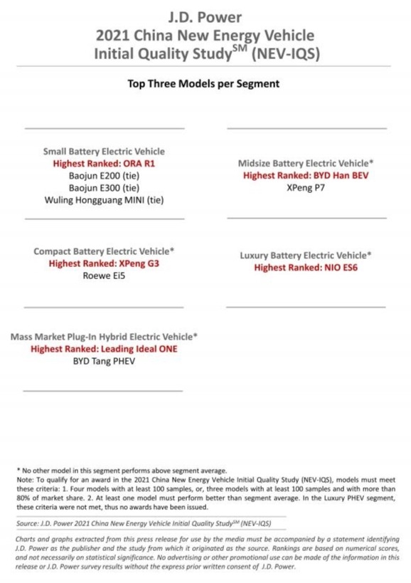 美權威機構：特斯拉質量處于中國市場“平均水平之下”