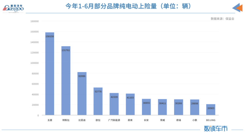上半年新能源車累計上險量約98.8萬輛 同比增長222% 