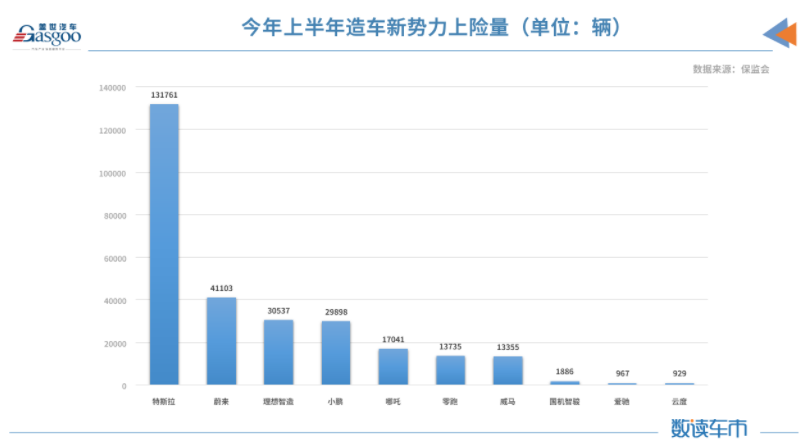 上半年新能源車累計上險量約98.8萬輛 同比增長222% 