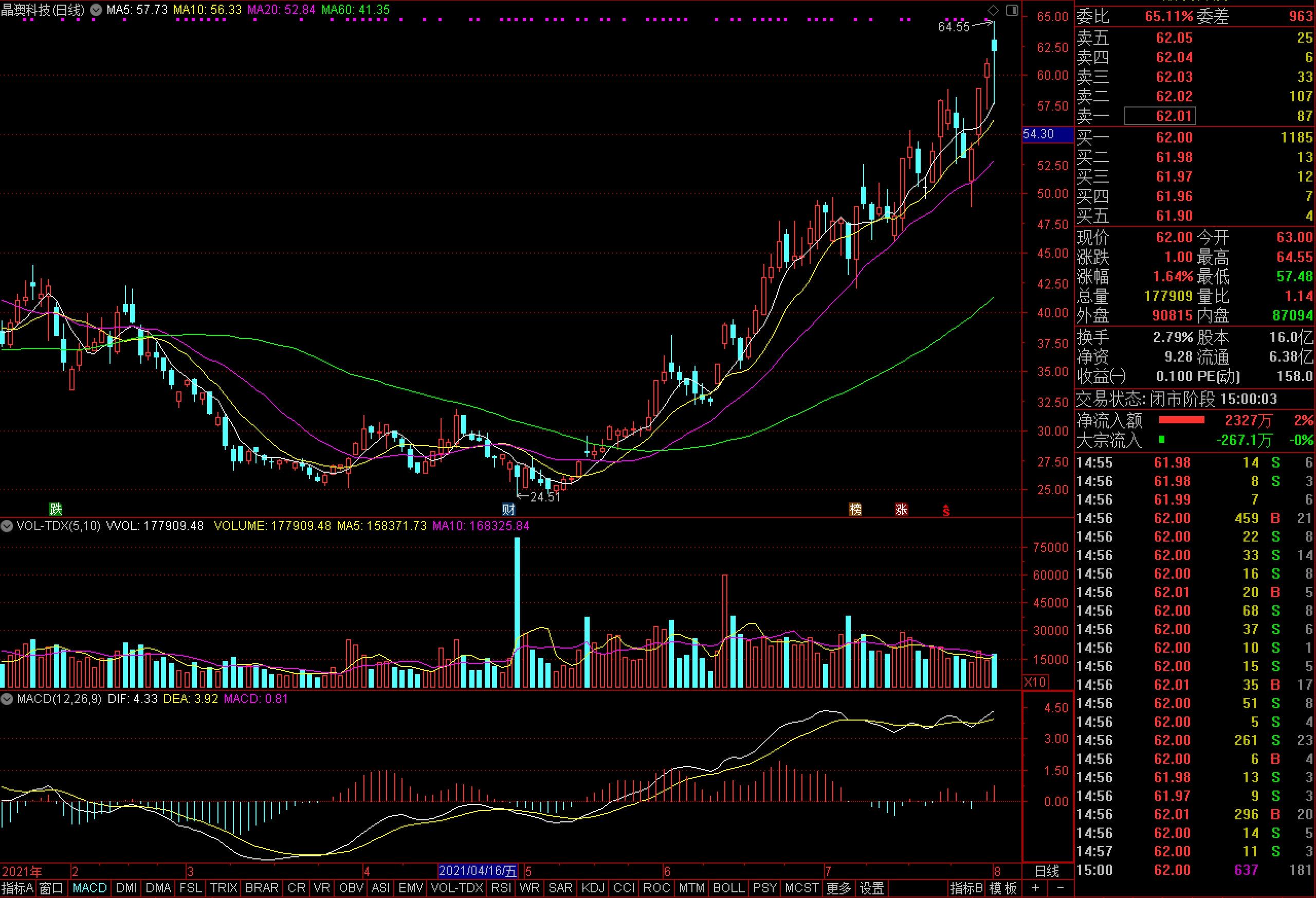 晶澳科技股價走勢圖 晶澳科技股價走勢圖