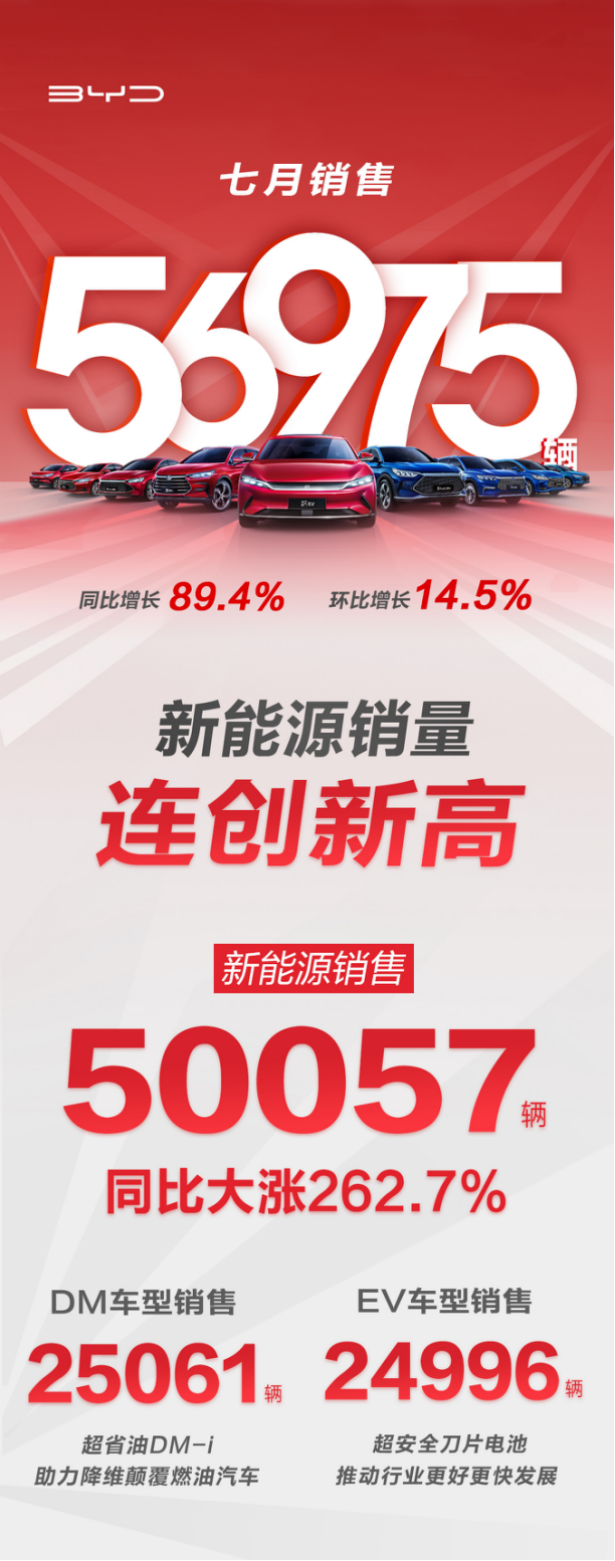 7月銷量破5萬輛!比亞迪創新能源乘用車月銷“新紀錄” 7月銷量破5萬輛!比亞迪創新能源乘用車月銷“新紀錄”