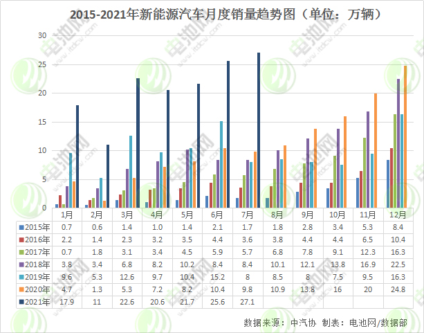 7月我國新能源汽車銷售27.1萬輛 動力電池裝車量11.3GWh 7月我國新能源汽車銷售27.1萬輛 動力電池裝車量11.3GWh
