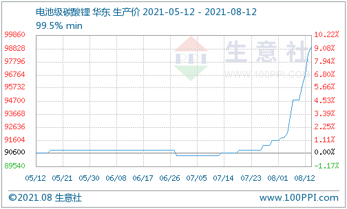圖片來源:電池級碳酸鋰 圖片來源:電池級碳酸鋰
