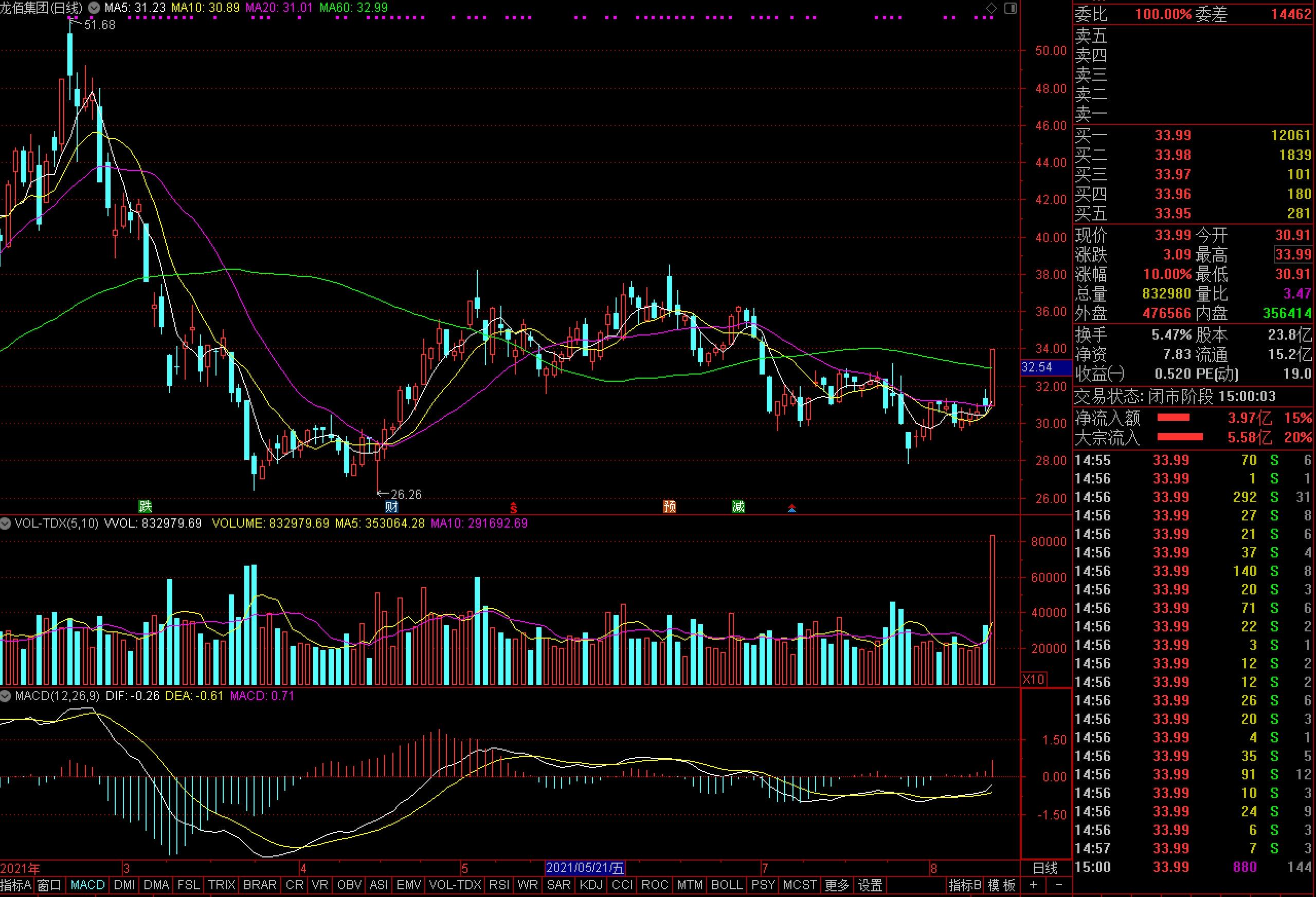 龍佰集團(tuán)股價走勢圖