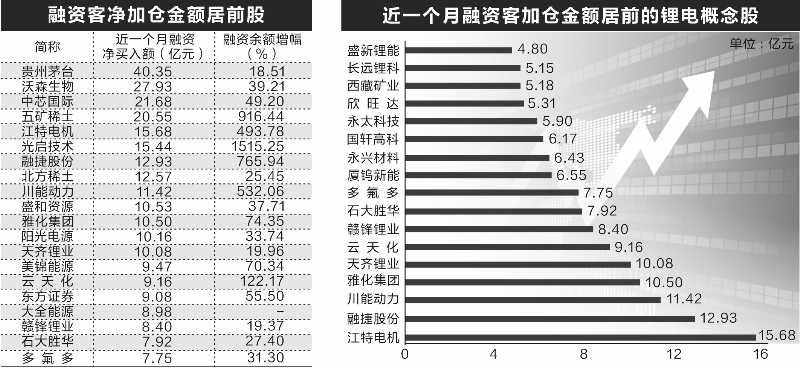 揭秘各路機構“心動股”  新能源賽道最受追捧