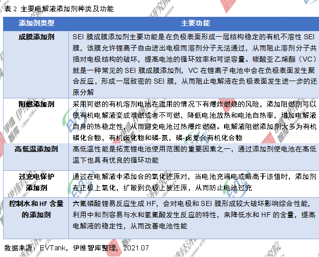 電解液添加劑行業發展白皮書全文來了！今年我國出貨量將達26690噸！