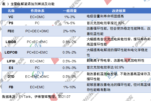 電解液添加劑行業發展白皮書全文來了！今年我國出貨量將達26690噸！