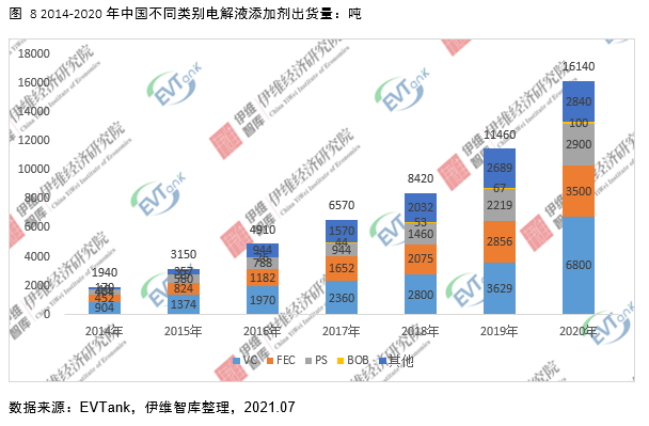 電解液添加劑行業發展白皮書全文來了！今年我國出貨量將達26690噸！