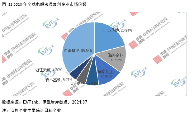 電解液添加劑行業發展白皮書全文來了！今年我國出貨量將達26690噸！