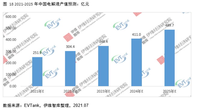 電解液添加劑行業(yè)發(fā)展白皮書(shū)全文來(lái)了!今年我國(guó)出貨量將達(dá)26690噸! 電解液添加劑行業(yè)發(fā)展白皮書(shū)全文來(lái)了!今年我國(guó)出貨量將達(dá)26690噸!