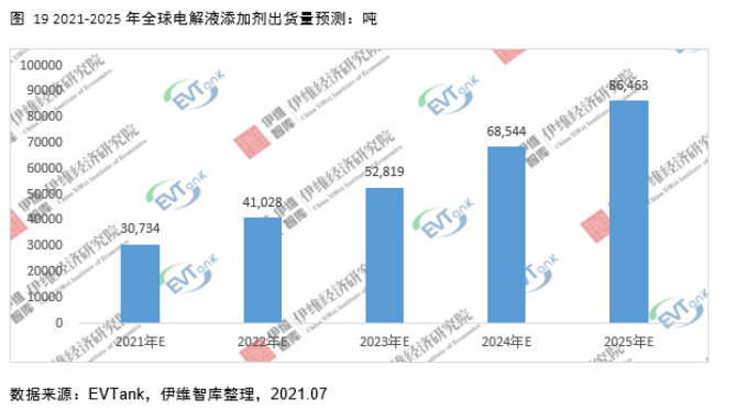 電解液添加劑行業(yè)發(fā)展白皮書(shū)全文來(lái)了!今年我國(guó)出貨量將達(dá)26690噸! 電解液添加劑行業(yè)發(fā)展白皮書(shū)全文來(lái)了!今年我國(guó)出貨量將達(dá)26690噸!