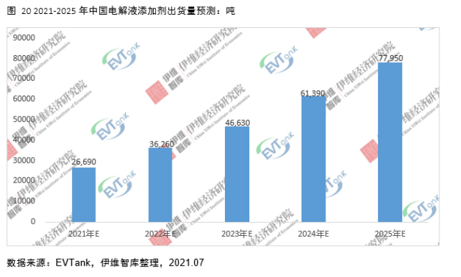 電解液添加劑行業(yè)發(fā)展白皮書(shū)全文來(lái)了!今年我國(guó)出貨量將達(dá)26690噸! 電解液添加劑行業(yè)發(fā)展白皮書(shū)全文來(lái)了!今年我國(guó)出貨量將達(dá)26690噸!