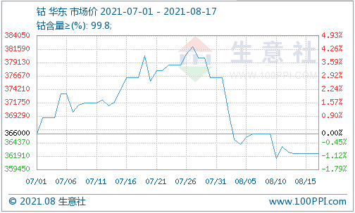 需求不及預(yù)期 鈷價已下滑至36.23萬元/噸