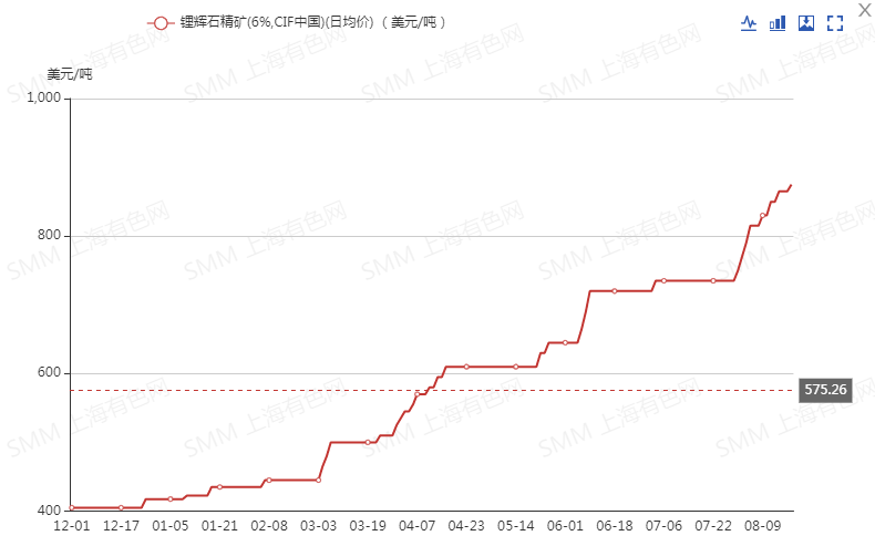 年內(nèi)暴漲109.6%！海外鋰礦巨頭暗示將改變鋰精礦定價(jià)方式 未來(lái)鋰價(jià)怎么走？