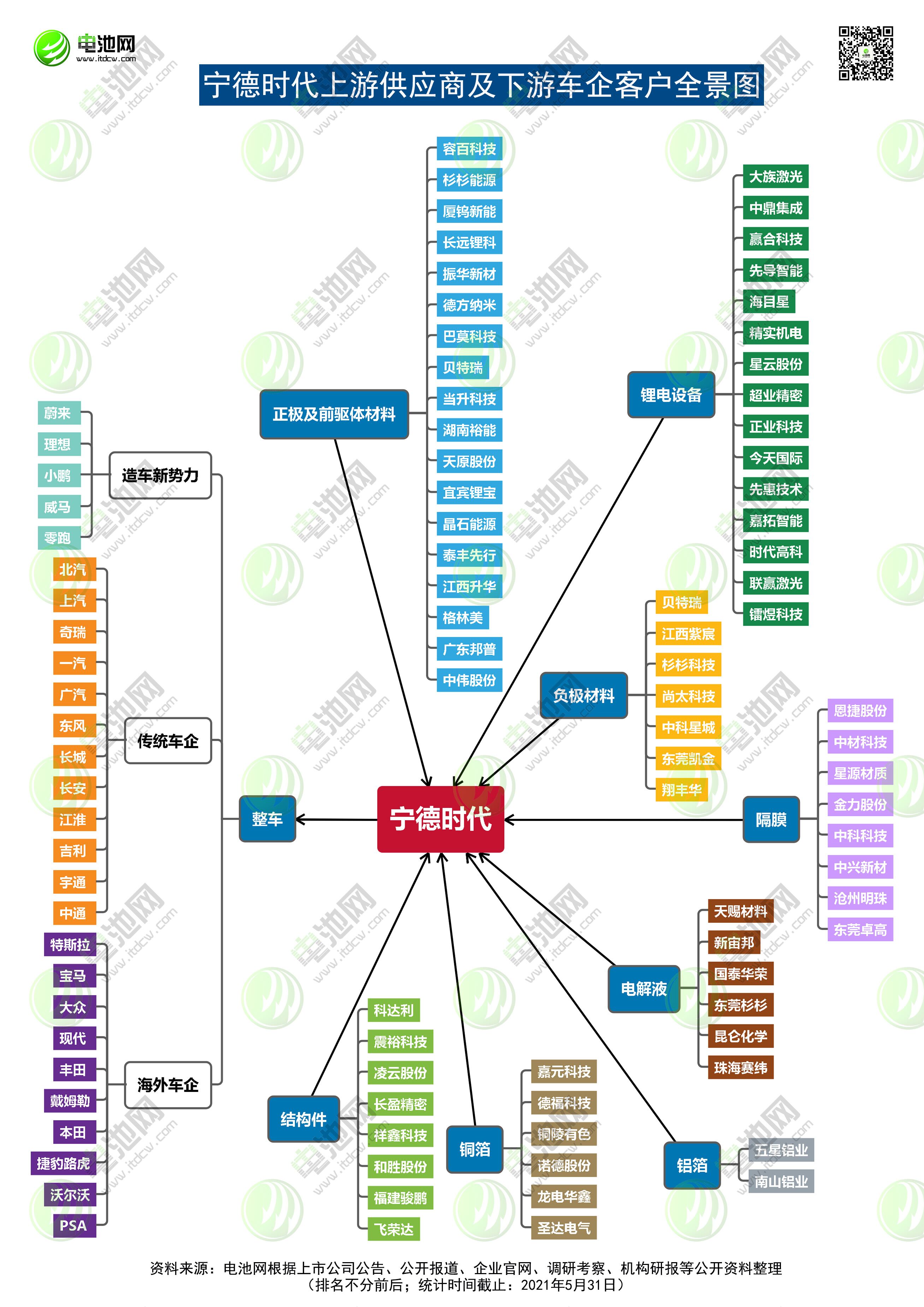 寧德時代產(chǎn)業(yè)鏈 寧德時代產(chǎn)業(yè)鏈