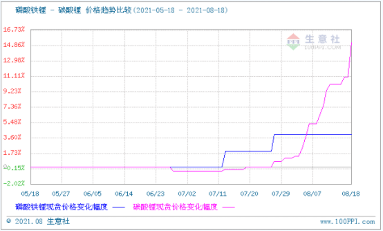 碳酸鋰價格漲勢不停 短期可能持續(xù)看漲 碳酸鋰價格漲勢不停 短期可能持續(xù)看漲