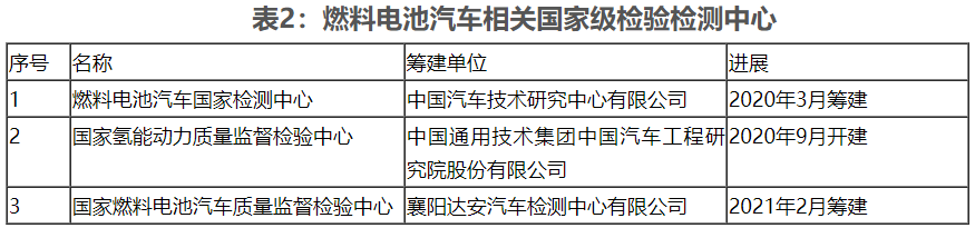 從財政部答復人大代表建議看 燃料電池汽車受重點關注