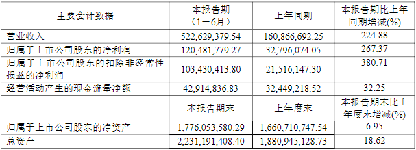 天奈科技2021年上半年主要會計數據(單位/元) 天奈科技2021年上半年主要會計數據(單位/元)