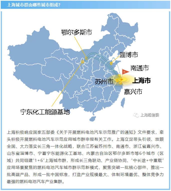 燃料電池汽車示范應用上海城市群 燃料電池汽車示范應用上海城市群