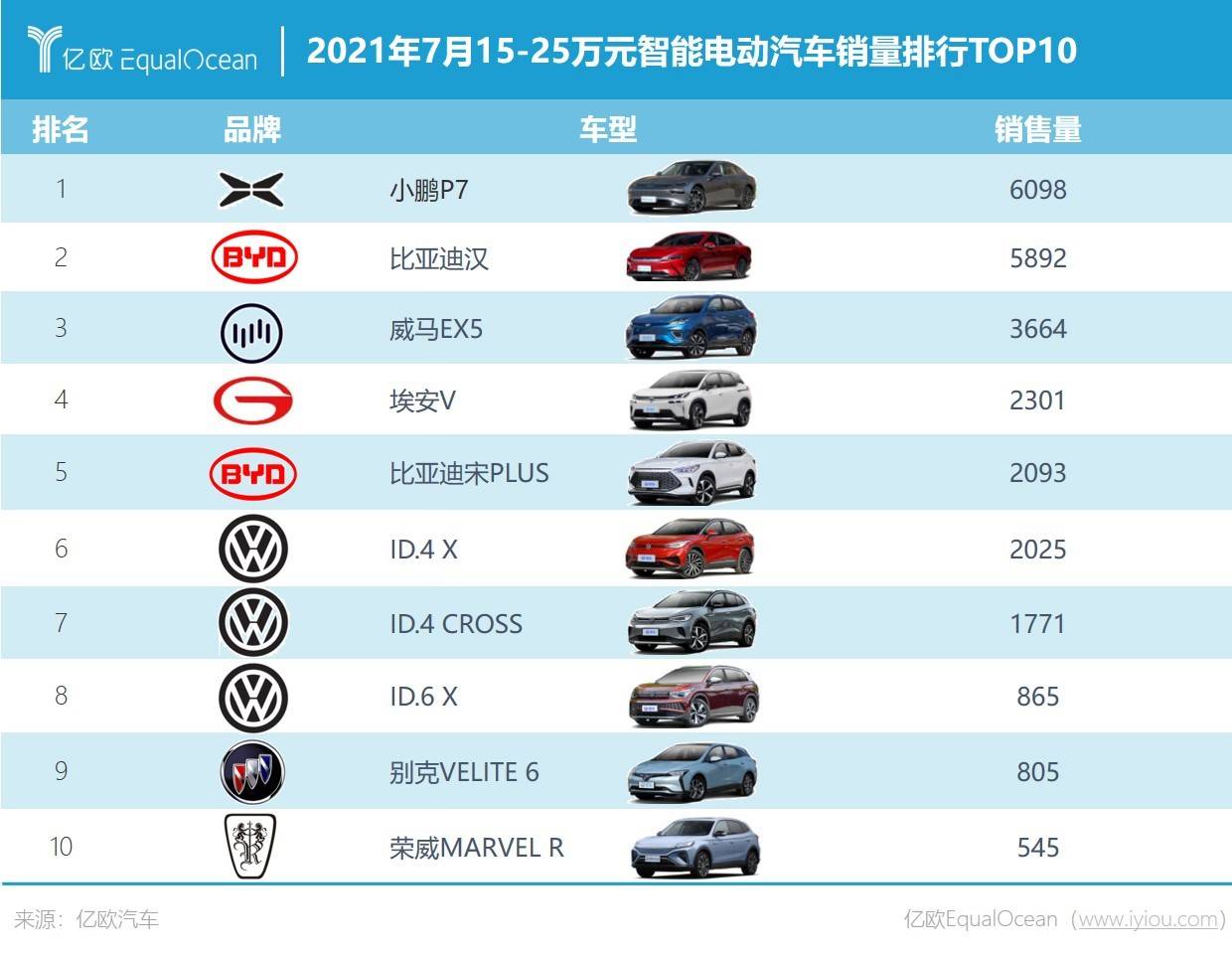 電動車市場將呈“紡錘形”發(fā)展 15-25萬智能電動車將成主流