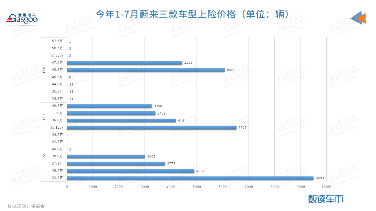 今年前7月上險量超BBA純電總和,蔚來的高端之路走穩(wěn)了? 今年前7月上險量超BBA純電總和,蔚來的高端之路走穩(wěn)了?
