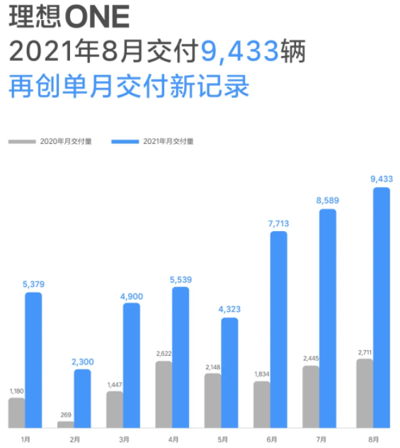 理想汽車8月交付9433輛 理想汽車8月交付9433輛