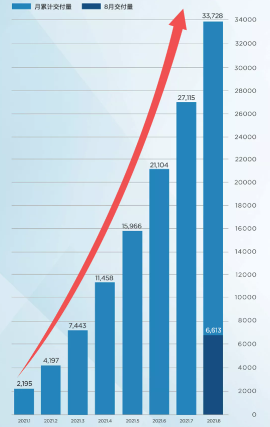 哪吒汽車8月交付6613輛 哪吒汽車8月交付6613輛